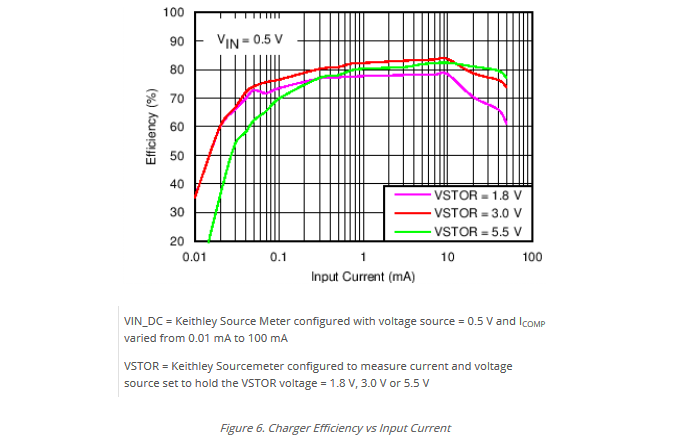 bq25505-what-is-the-efficiency-of-the-boost-dcdc-at-input-currents-of