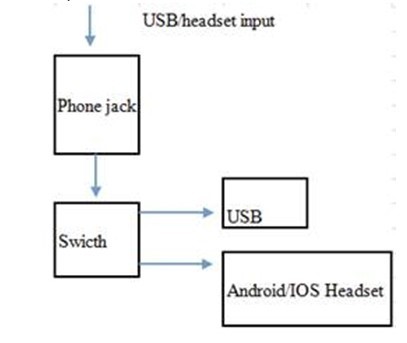 Headphone jack swicth that support iOS Android support USB and