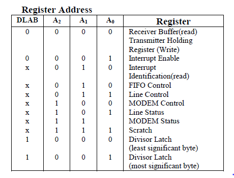 Need clarification in register address of Modem control register in ...