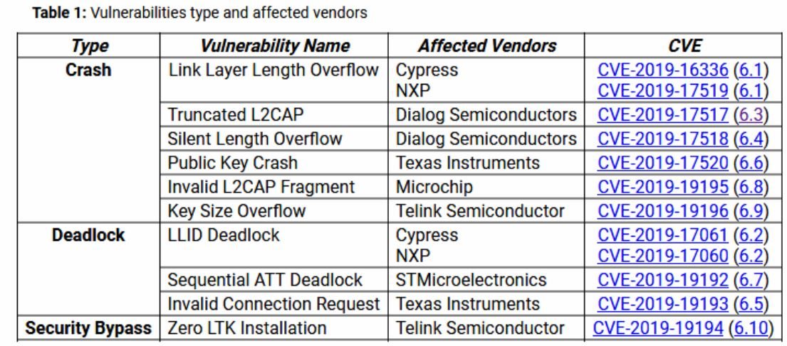 Bluetooth LE devices impacted by SweynTooth vulnerabilities - Bluetooth ...