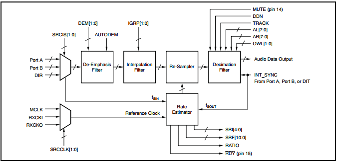 SRC4392: how to set SRC output rate - Audio forum - Audio - TI E2E ...