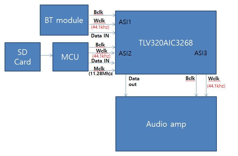 Synchronize clocks on two I2S source mixes - Audio forum - Audio - TI ...