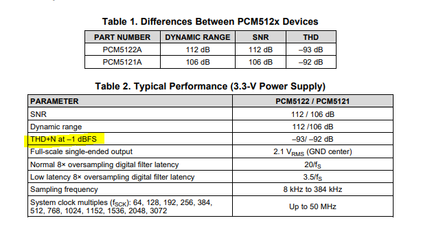 PCM5122: 2Vrms output THD+N only 88dB - Audio forum - Audio - TI E2E ...