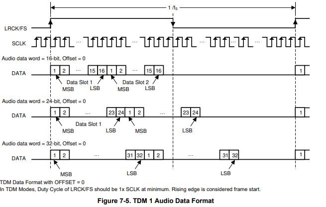 TAS5805M: Question of TAS5805 TDM Slots Arrangement to Achieve MUX ...