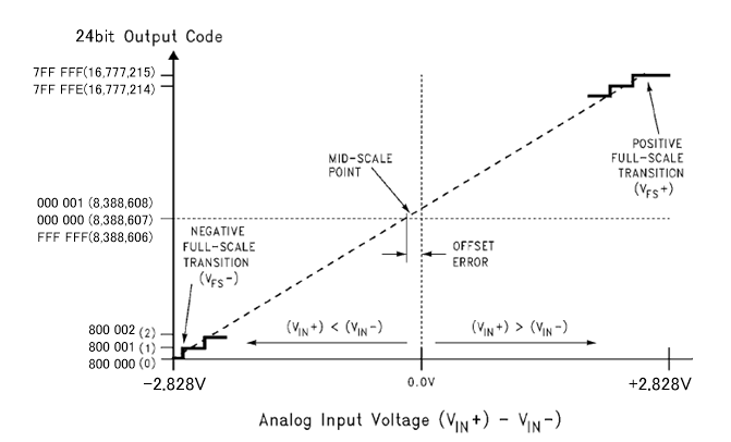 TLV320ADC6140: - Audio forum - Audio - TI E2E support forums