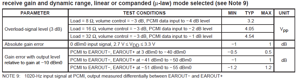 TLV320AIC1106: Ear output signal level specifications are unclear
