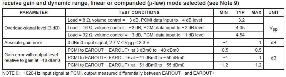 TLV320AIC1106: Ear output signal level specifications are unclear - Audio  forum - Audio - TI E2E support forums