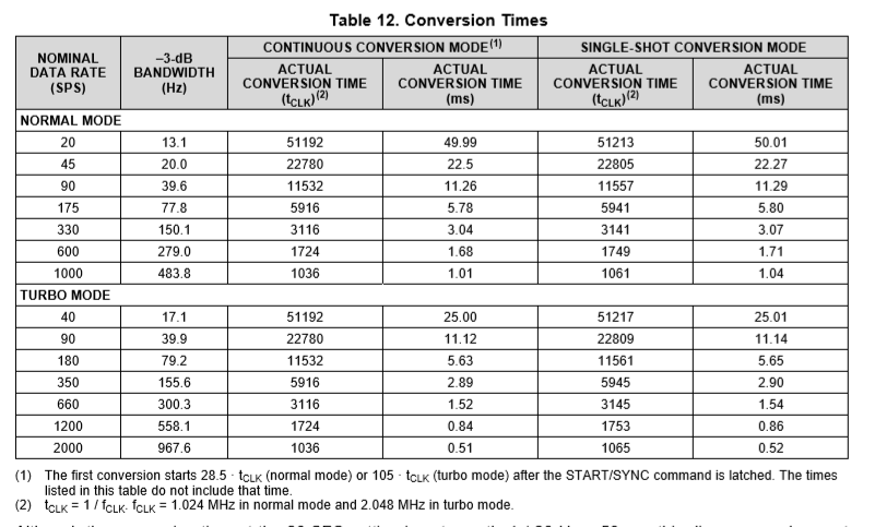 ADS122C04: 50/60 hz rejection with different sampling frequencies ...