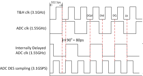 ADC12D1800 Sample clocking delay availability in DES mode - Data ...