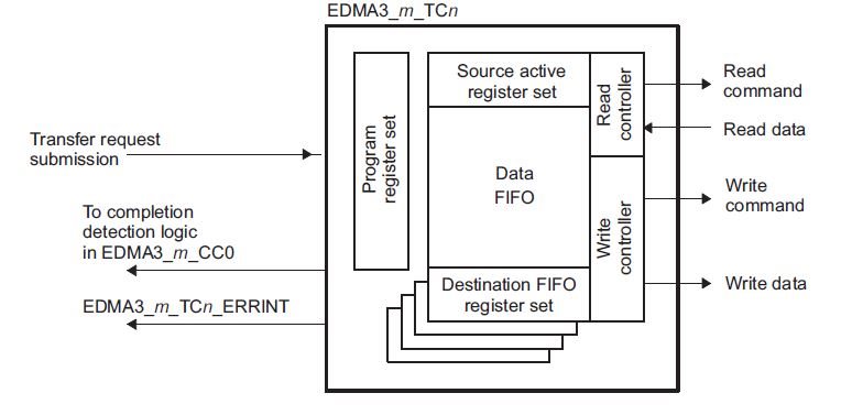 EDMA synchronization with Frame sync in McBSP+EDMA combination ...