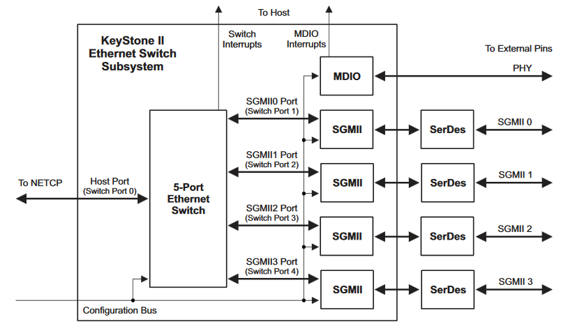 How to configure keystone II gigabit Ethernet switch? - Processors ...