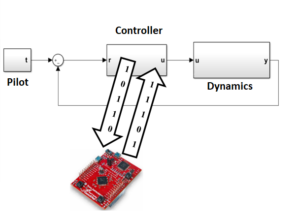 TM4C123GH6PM: Processor in Loop with Simulink - Arm-based 