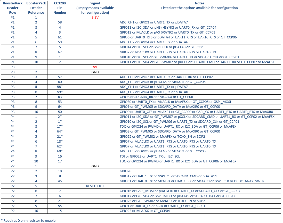 About pin convention in CC3200 [feature complete pin map] - Wi-Fi forum ...