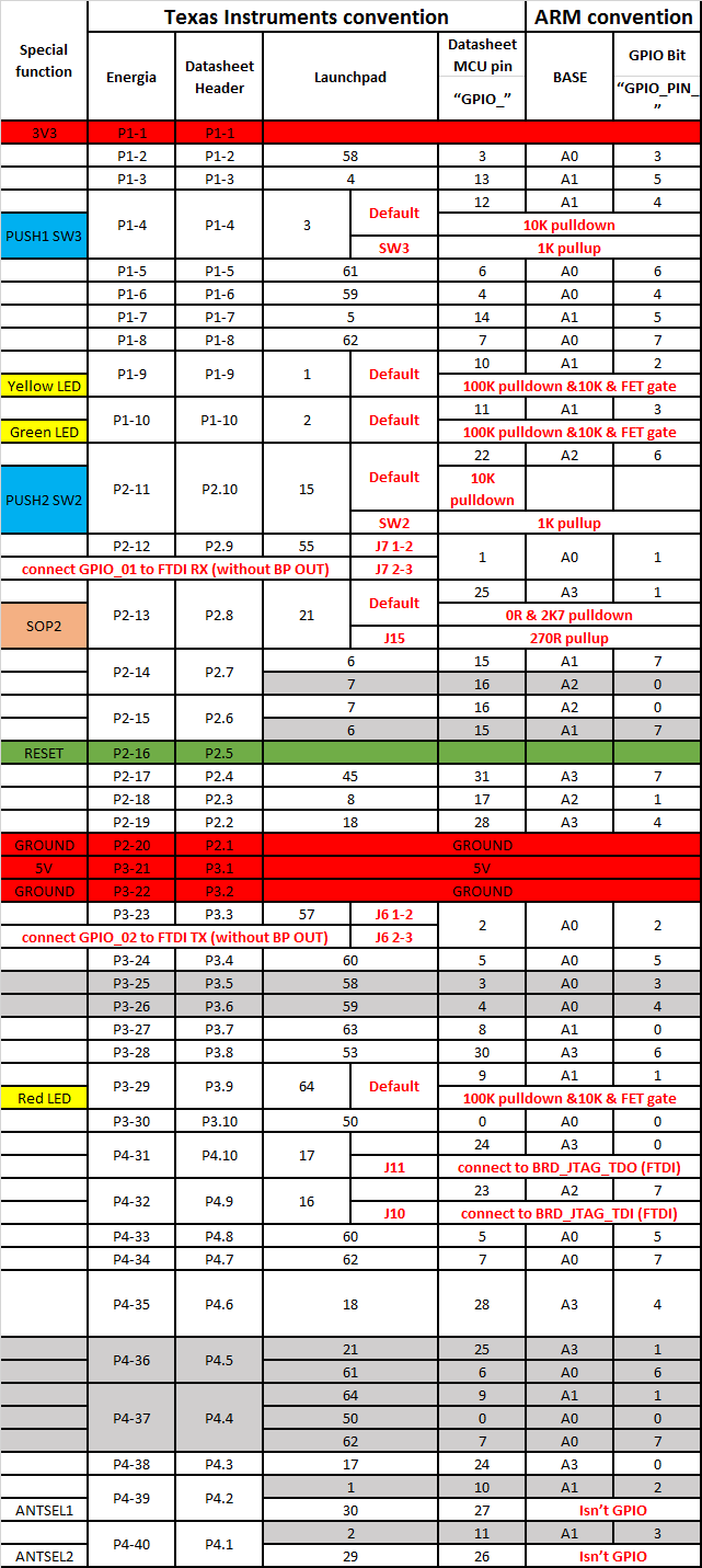 About Pin Convention In Cc3200 Feature Complete Pin Map Wi Fi Forum