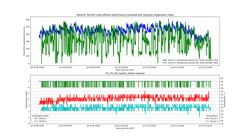 Performance degredation when changing "temperature index"