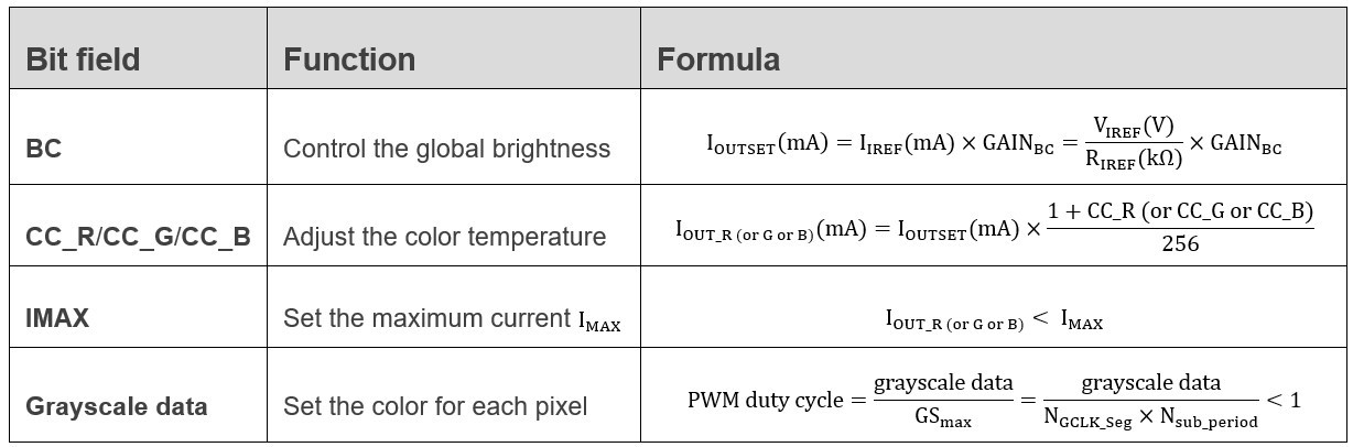 formulas table