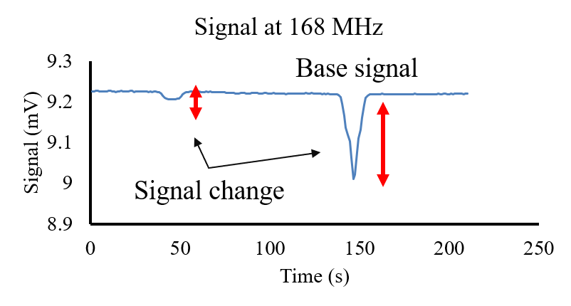 PRECISION SIGNAL AMPLIFY AND ELIMINATE BASE MAGNITUDE OF THE RF SIGNAL ...