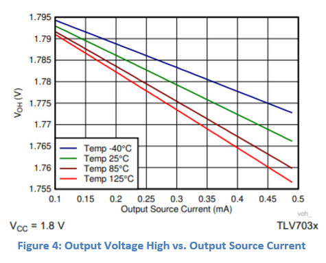 Output Voltage High vs. Output Source Current