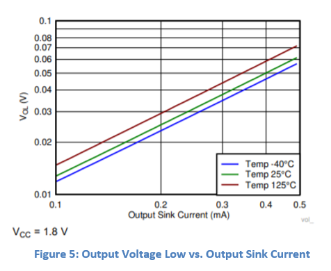 Output Voltage Low vs. Output Sink Current