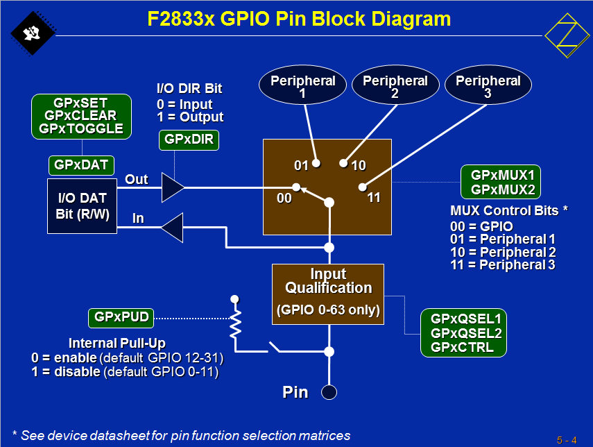 number of GPIO ports on the Peripheral explorer kit board - C2000 ...