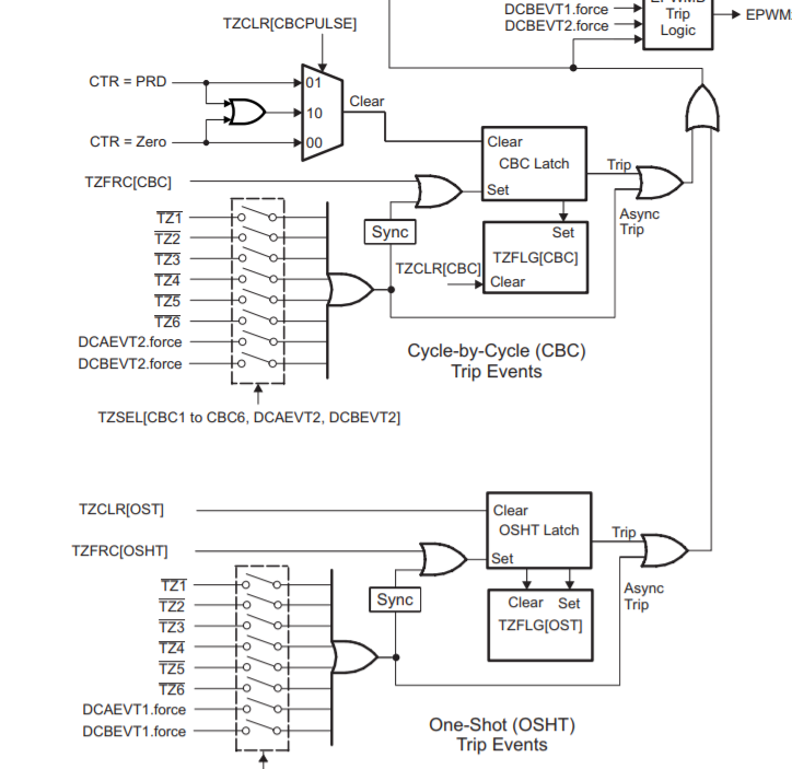 TMS320F28377S: ePWMxA and ePWMxB are controlled by different TZ - C2000 ...