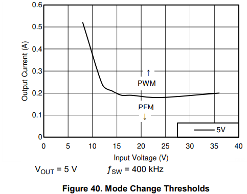 LMR33630: How can I get the point that change between PWM mode and PFM ...