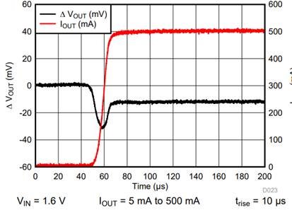 LP5912: Voltage regulator IC Transient Response Issue, LP5912-1.2DRVR &  LP5912-1.1DRVR - Power management forum - Power management - TI E2E support  forums