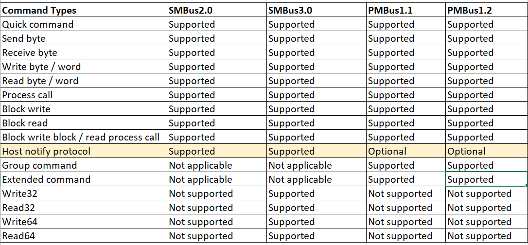 UCD3138: SMBus2.0 Complaint? - Power management forum - Power ...