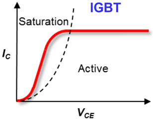 Figure 1: IGBT Collector Characteristics