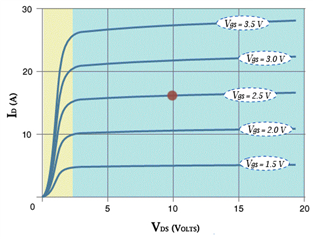 image source: https://electronics.stackexchange.com/questions/552237/understanding-the-curves-of-a-mosfet