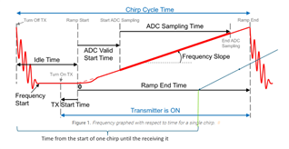 Is the value of the chirp repetition period, Tr, the same?