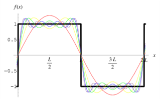 image source: https://mathworld.wolfram.com/FourierSeriesSquareWave.html