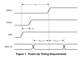 TUSB8044A: Power Up Timing between GRSTz, VDD33 and VDD - Interface ...