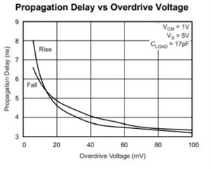 TLV3501: Tpd - Amplifiers forum - Amplifiers - TI E2E support forums