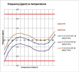 tx vs temperature, starting/stoping carrier between temperature steps