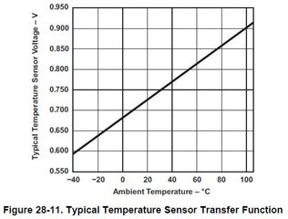 MSP-EXP430F5529LP: MSP-EXP430F5529LP temperature sense - MSP low-power ...