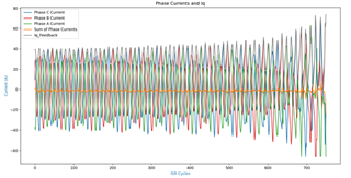 Phase currents near point of loss of control