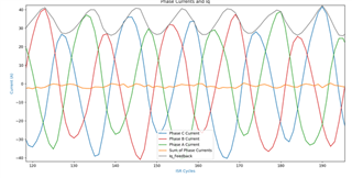 Zoomed in phase current miss-alignment 