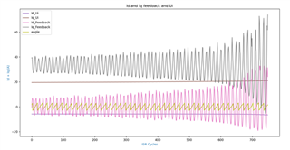 Iq + Id feedback and Ui values