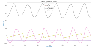 Zoomed in Iq+Id with Ui values almost unchanging while feedback changes rapidly