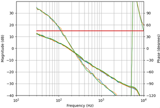 Full load Bode plot