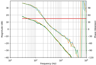 Light load Bode plot