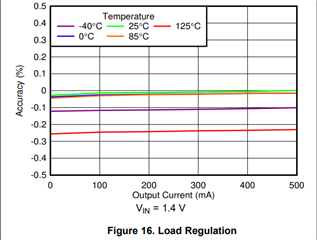 TPS7A52: Vout vs temperature drift data - Power management forum ...