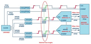 CLK & JESD204B interface