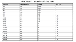 AM3352: Uart parity error under the baudrate which is not listed ...