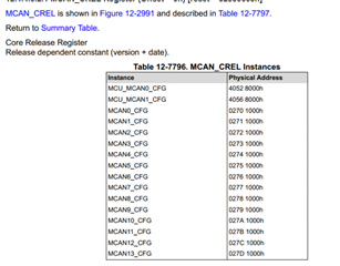 mcan core register address