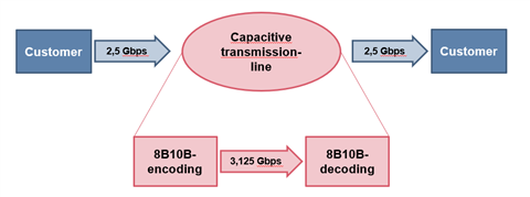 8B10B-Encoder/-Decoder For 2,5 Gbps-datastream - Interface Forum ...