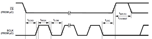 SPI interface timing