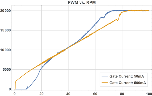 Motor behaviour at two different gate currents.