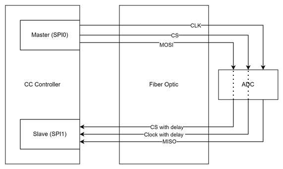 CC2642R: SPI Callback delay in Master and Slave mode and parallel SPI ...